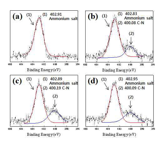 N1s XPS spectra of the WPF-6-oxy-F-GO composite as a function of the electron beam irradiation