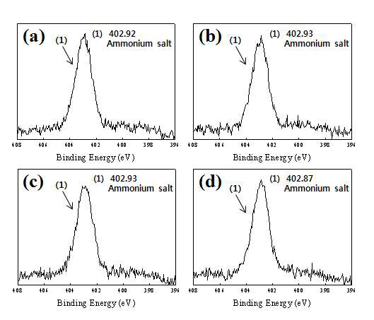 N1s XPS spectra of the WPF-6-oxy-F as a function of the gamma ray irradiation