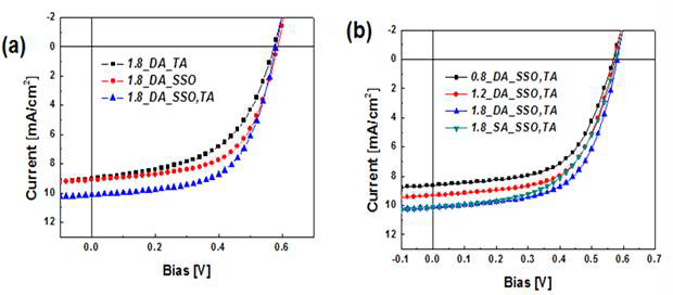 Device performance of organic solar cells with ZnO