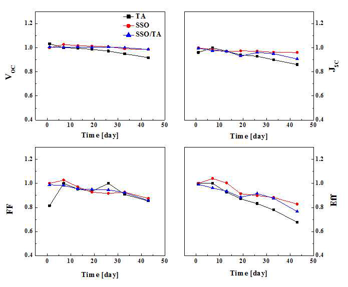 Stability of organic solar cells with spray method