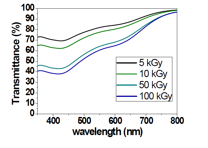 UV-VIS spectrometer of FTO glass with EB treatment