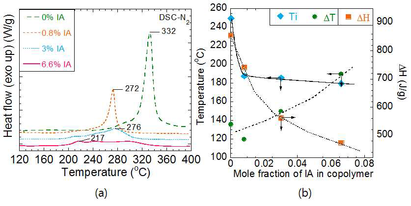 DSC of Homo-PAN and copolymer with different ratio of IA (a), Temperature vs mole fraction of IA (b)