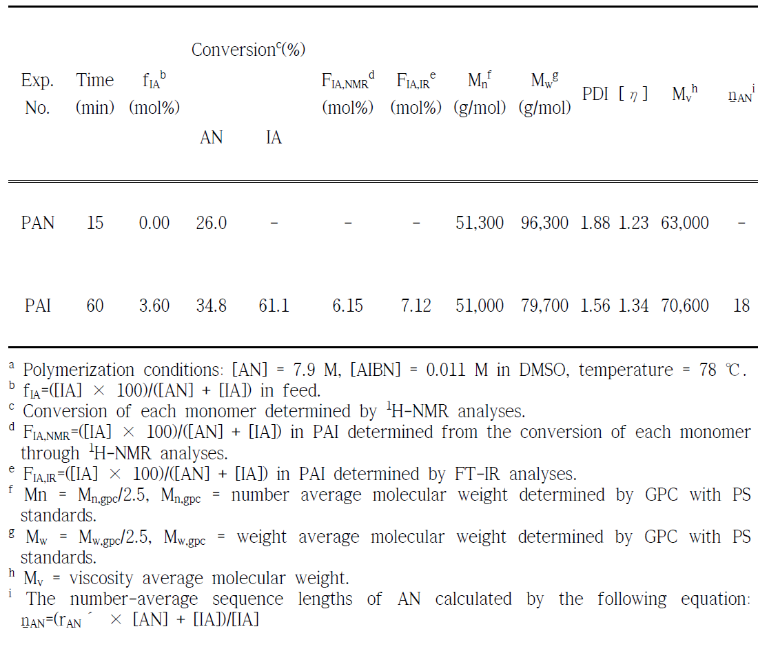 Synthesis condition and properties of PAN co-polymers