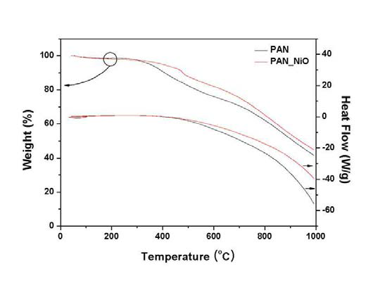 TGA curves of pure PAN and the NiO/PAN composite