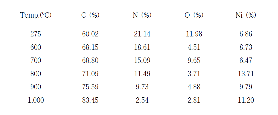 Chemical compositions of PAN fibers containing nickel nanoparticles at various thermal treatment temperatures