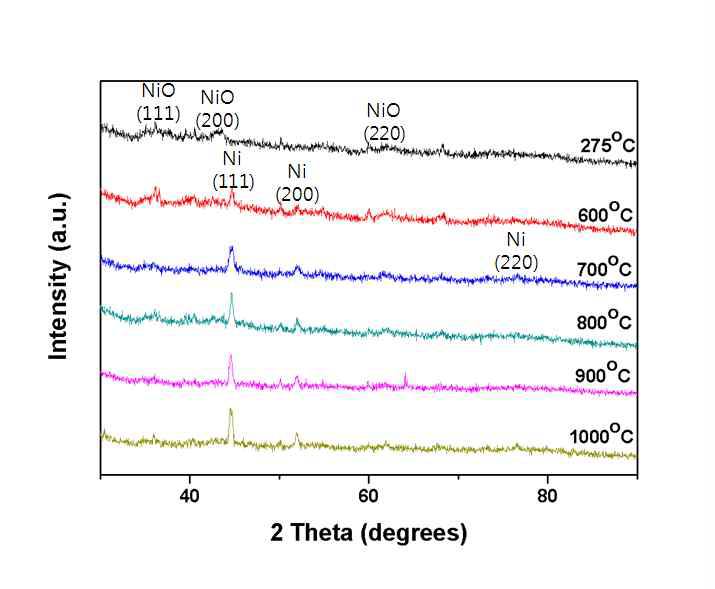 XRD patterns of carbonized PAN fiber containing nickel nanoparticle