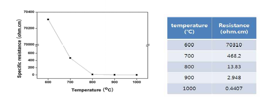 The electrical properties of PAN fibers containing nickel nanoparticles thermal treated at 600, 700, 800, 900 and 1,000 ℃