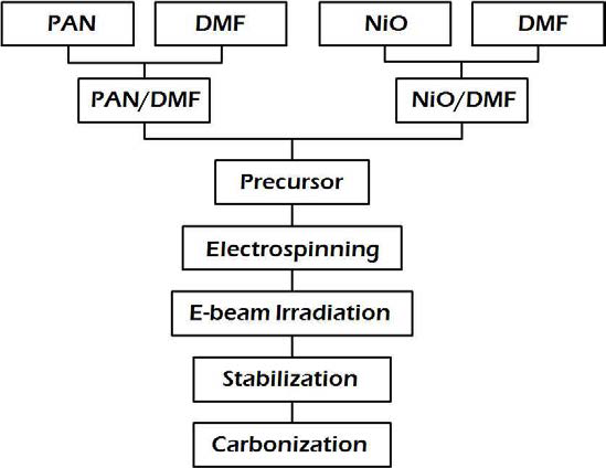 Experimental procedures of PAN fiber containing nickel nanoparticles