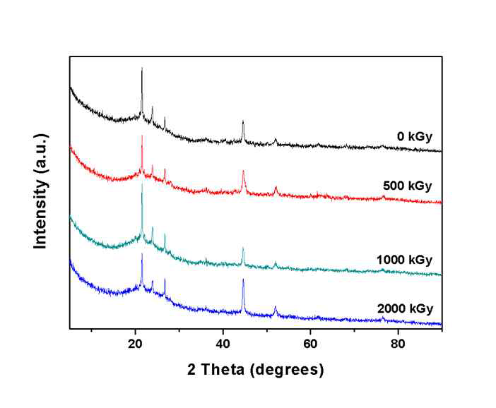 XRD patterns of PAN fiber containing nickel nanoparticle with different radiation doses