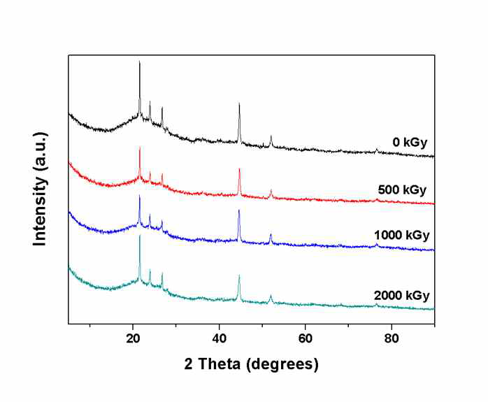 XRD patterns of PAN fiber containing nickel nanoparticle with different radiation doses