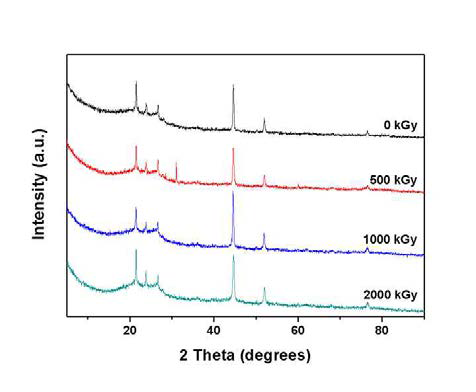 XRD patterns of PAN fiber containing nickel nanoparticle with different radiation doses