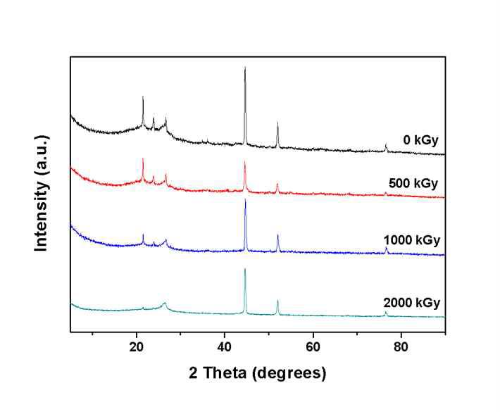 XRD patterns of PAN fiber containing nickel nanoparticle with different radiation doses