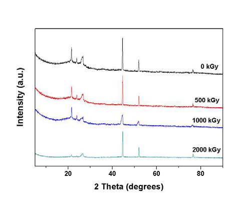 XRD patterns of PAN fiber containing nickel nanoparticle with different radiation doses