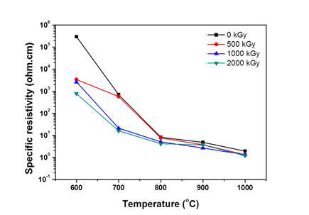 Surface resistivity of PAN/NiO composite materials as a function of the heat treatment temperature.