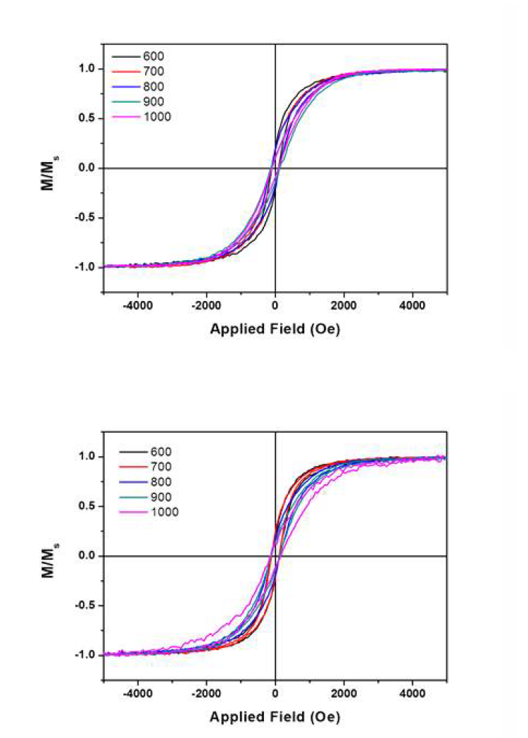 Magnetic properties of the PAN/NiO composite materials as a function of the heat treatment temperature (a) without the electron beam treatment, (b) with the electron beam treatment.