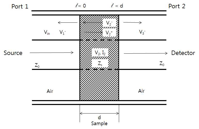 Coaxial line to measure the permittivity and permeability of materials.