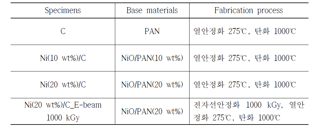 Specimens to determine the permittivity and permeability