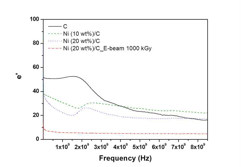 Frequency dependence of relative dielectric permitivity(real part) of composites.