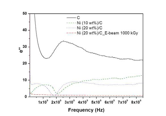 Frequency dependence of relative dielectric permitivity(imiginary part) of composites.