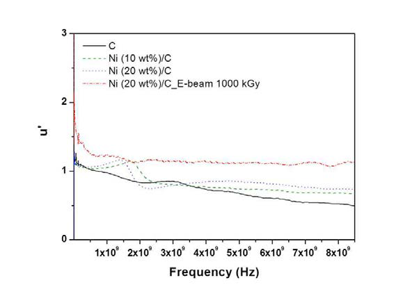 Frequency dependence of relative permeability (real part) of composites.