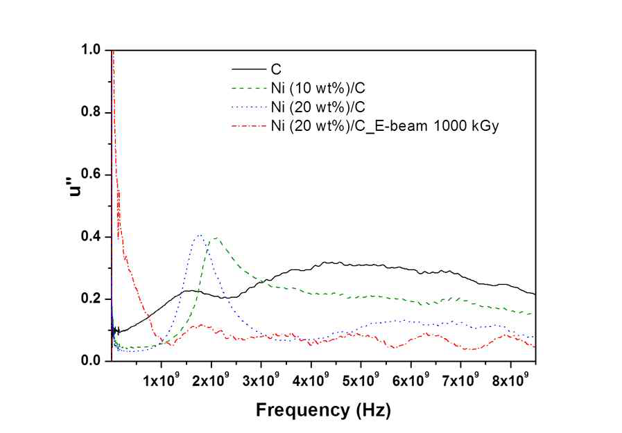 Frequency dependence of relative permeability (imaginary part) of composites.