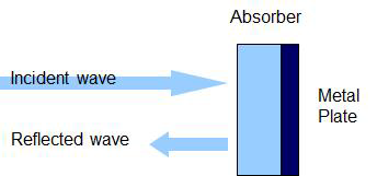 Electromagnetic wave shielding characteristics for 1 layer material.