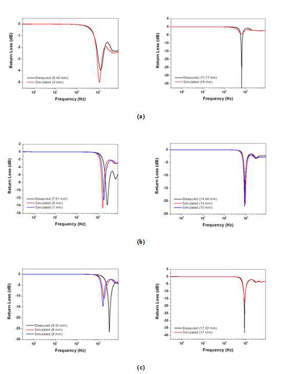 Comparison to the simulated and measured return loss for (a) carbon filler, (b) Ni 10 wt% dispersed carbon filler, (c) Ni 20 wt% dispersed carbon filler applied sample with different sample thickness.