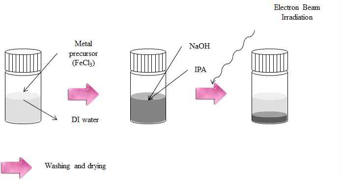 Synthesis of magnetic nanoparticles by electron beam irradiation.