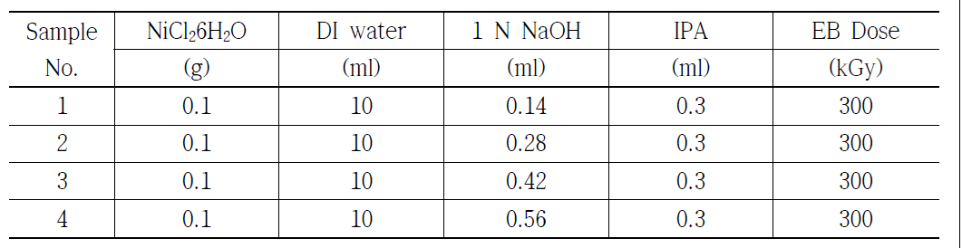 Experimental conditions for the nickel nanoparticle synthesis as a function of the NaOH concentration