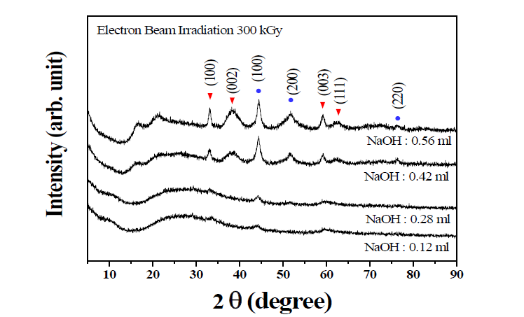 The XRD patterns of synthesized nickel nanoparticles with addition of various NaOH concentrations with absorbed dose of 300 kGy