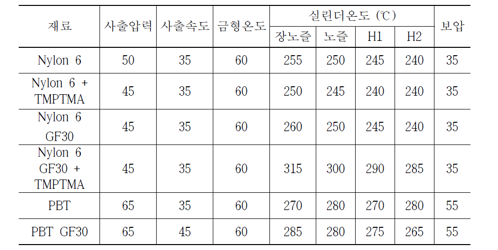 The table of extruder condition of thermoplastic.