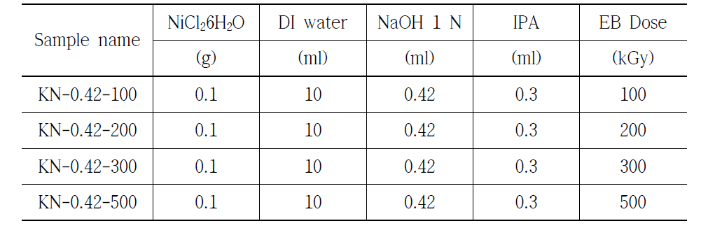 Experimental conditions for the nickel nanoparticle synthesis