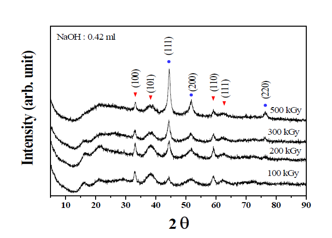 The XRD patterns of synthesized nickel nanoparticles with addition of 0.42 ml of 1 N NaOH with various irradiation
