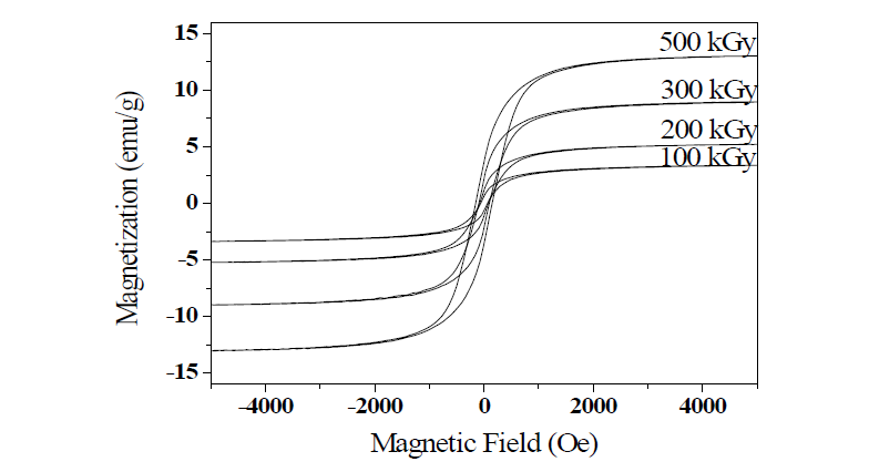 Hysteresis loops of Nickel nanoparticles added 0.42 ml of NaOH solution with electron beam doses of 100-500 kGy.