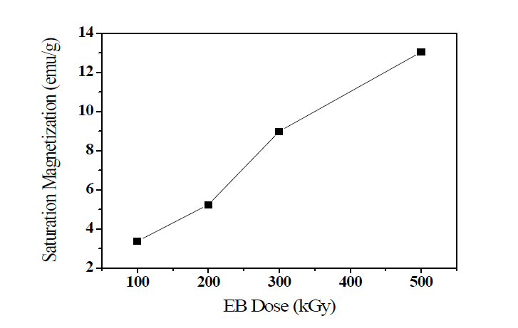 Saturation magnetization values of absorbed doses of 100 to 500 kGy with addtion of 0.42 ml of 1N NaOH concentrations.