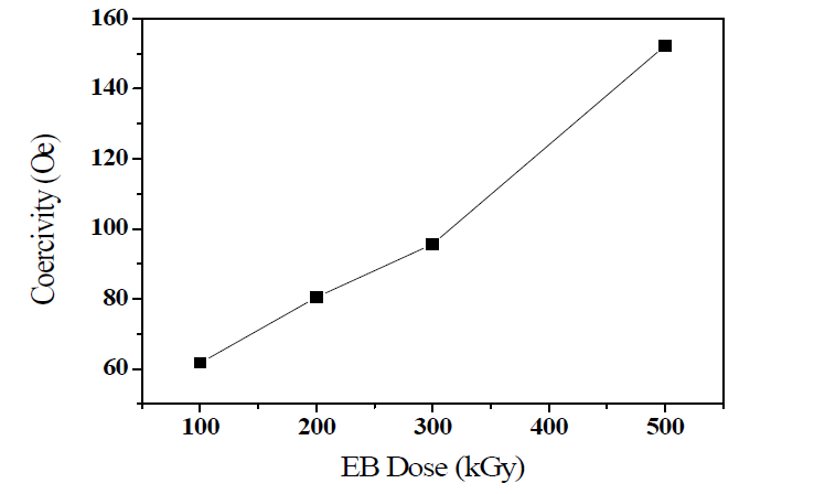 Coercivity values of absorbed doses of 100 to 500 kGy with addtion of 0.42 ml of 1N NaOH concentrations.