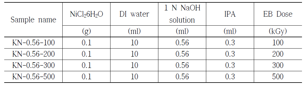 Experimental conditions for synthesis of nickel nanoparticles