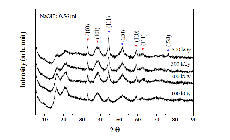 The XRD patterns of synthesized nickel nanoparticles with addition of 0.56 ml of 1 N NaOH with various irradiation doses.