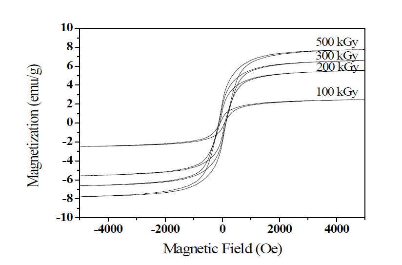 Hysteresis loops of Nickel nanoparticles added 0.56 ml of NaOH solution with electron beam doses of 100-500 kGy.