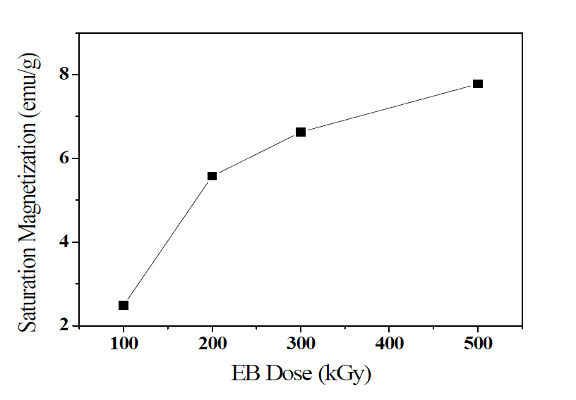 Saturation magnetization values of absorbed doses of 100 to 500 kGy with addtion of 0.56 ml of 1N NaOH concentrations.