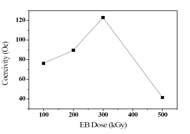 Coercivity values of absorbed doses of 100 to 500 kGy with addtion of 0.56 ml of 1N NaOH concentrations.