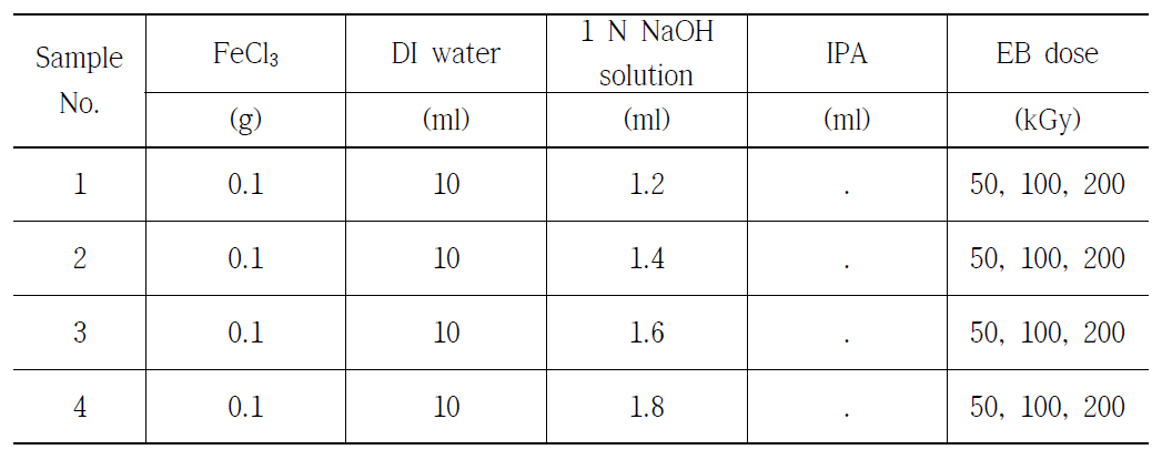 Experimental conditions for synthesis of iron oxide nanoparticles with different sodium hydroxide concentration