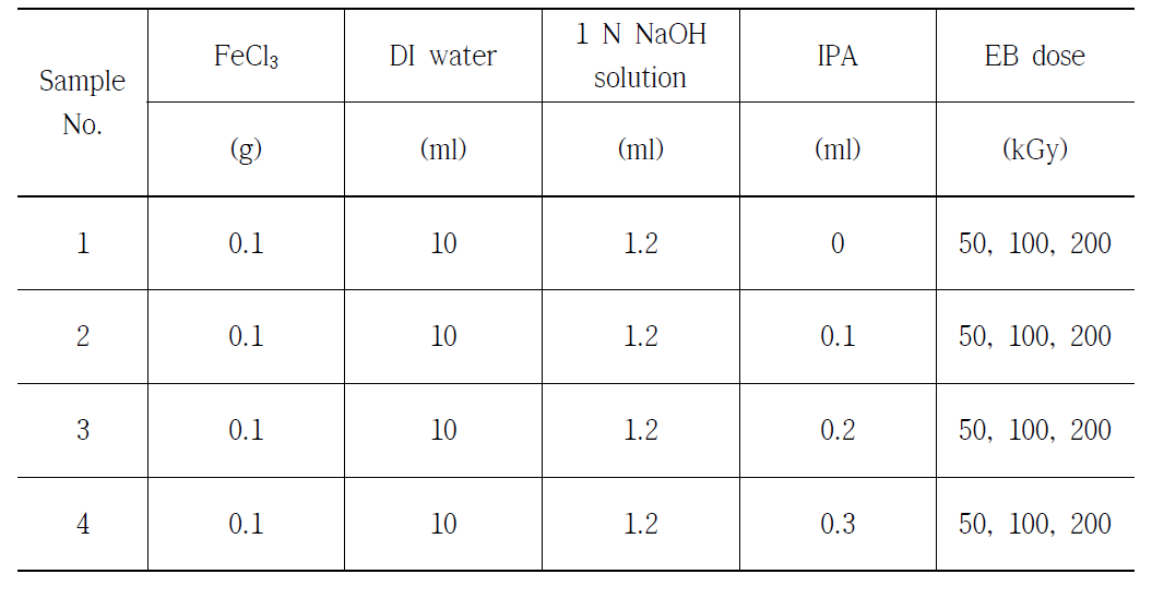 Experimental conditions for synthesis of iron oxide nanoparticles with 1.2 ml of sodium hydroxide solution.