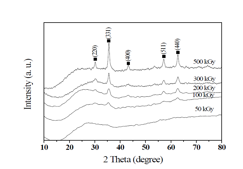 The XRD patterns of synthesized γ-Fe2O3 nanoparticles with various electron beam irradiation doses.