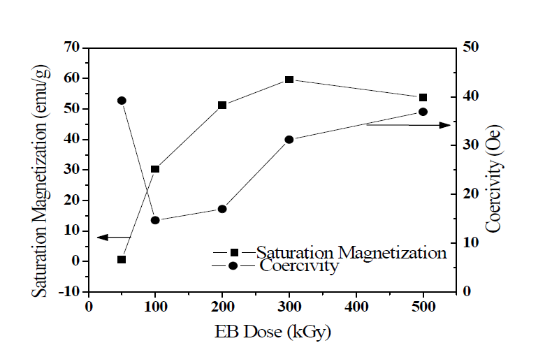 Saturation magnetization and coercivity values of synthesized γ-Fe2O3 nanoparticles with various electron beam irradiation doses.