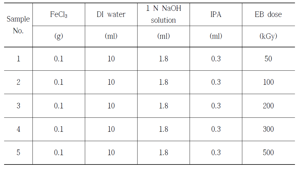 Experimental conditions for synthesis of iron oxide (alpha phase) nanoparticles with different electron beam absorbed dose.