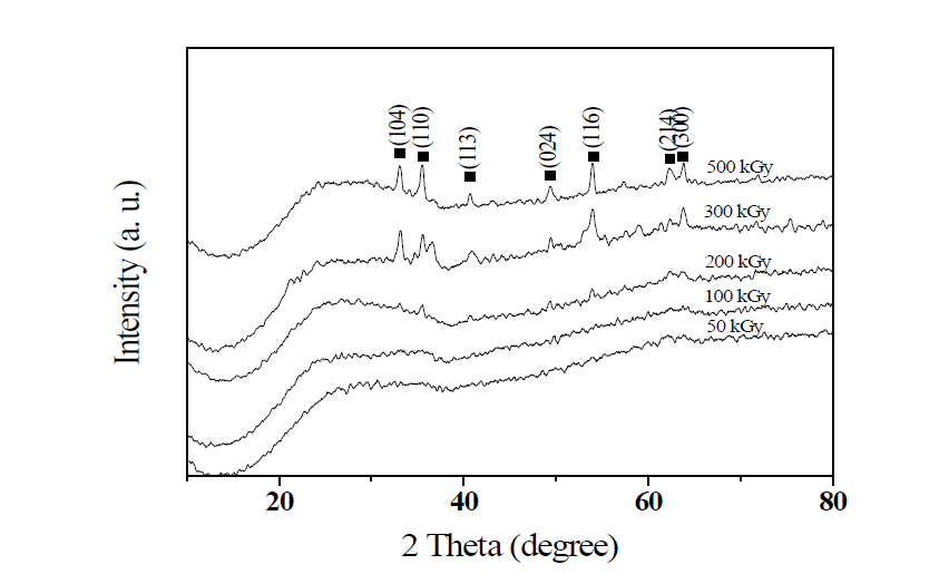 The XRD patterns of synthesized α-Fe2O3 nanoparticles with various electron beam irradiation doses.