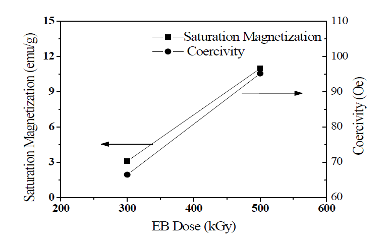Saturation magnetization and coercivity values of synthesized α-Fe2O3 nanoparticles with electron beam irradiation doses of 300 and 500 kGy.