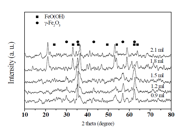 The XRD patterns of synthesized iron oxides with addition of various NaOH concentrations with absorbed dose of 500 kGy.