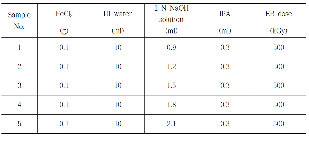 Experimental conditions for synthesis of iron oxide nanoparticles with different sodium hydroxide concentration with IPA.